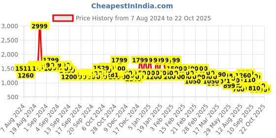 ajio.com rangriti Women Printed Wrap Dress rangriti Price History Graph from 7 Aug 2024 to 22 Oct 2025