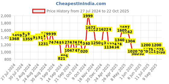 ajio.com globus Women Printed Wrap Jumpsuit globus Price History Graph from 27 Jul 2024 to 22 Oct 2025