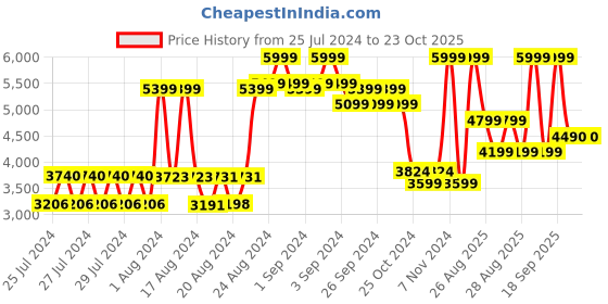 ajio.com aldo Women Printed Zip-Around Wallet aldo Price History Graph from 25 Jul 2024 to 21 Oct 2025