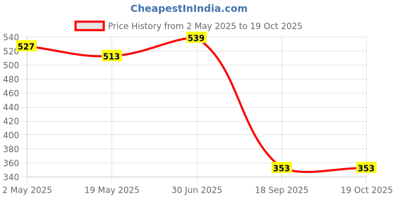 ajio.com max Women Printed Zip Around Wallet max Price History Graph from 2 May 2025 to 19 Oct 2025