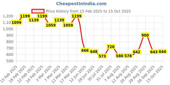 ajio.com puma Women Printed Zip-Around Wallet puma Price History Graph from 15 Feb 2025 to 15 Oct 2025