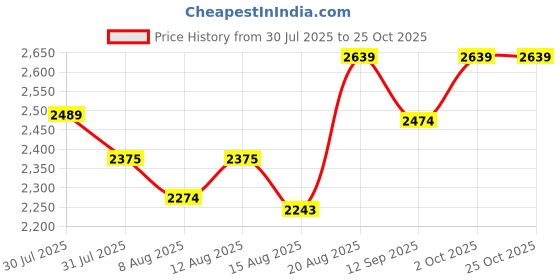 ajio.com madame Women Printed Zip-Front Hoodie madame Price History Graph from 30 Jul 2025 to 24 Oct 2025