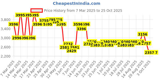 ajio.com hunkemoller Women Private Harness Set hunkemoller Price History Graph from 7 Mar 2025 to 24 Oct 2025