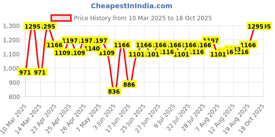 ajio.com hunkemoller Women Private Nipple Pasties hunkemoller Price History Graph from 10 Mar 2025 to 17 Oct 2025