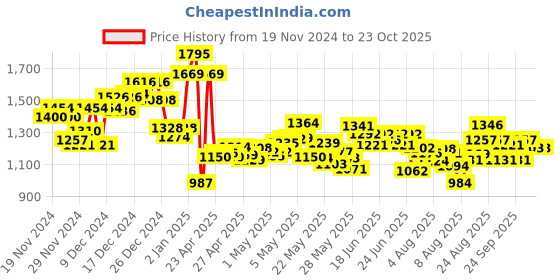 ajio.com nike Women Pro 365 Shorts nike Price History Graph from 19 Nov 2024 to 22 Oct 2025