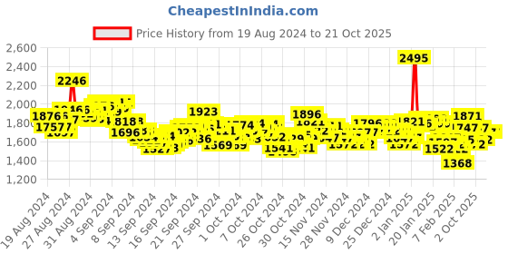 ajio.com nike Women Pro DF 365 Fitted Crop Tank Top nike Price History Graph from 19 Aug 2024 to 21 Oct 2025