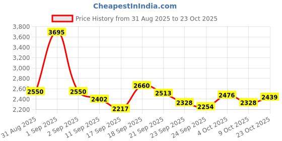 ajio.com nike Women Pro Dri-Fit Fitted Crop Top nike Price History Graph from 31 Aug 2025 to 23 Oct 2025