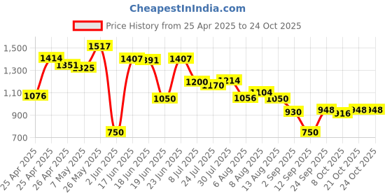 ajio.com umbro Women Pro Training Regular Fit Knit Shorts umbro Price History Graph from 25 Apr 2025 to 23 Oct 2025
