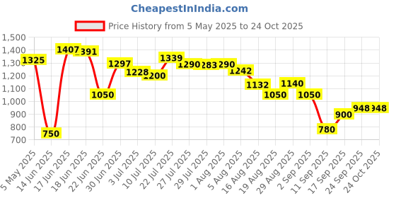 ajio.com umbro Women Pro Training Regular Fit Knit Shorts umbro Price History Graph from 5 May 2025 to 24 Oct 2025