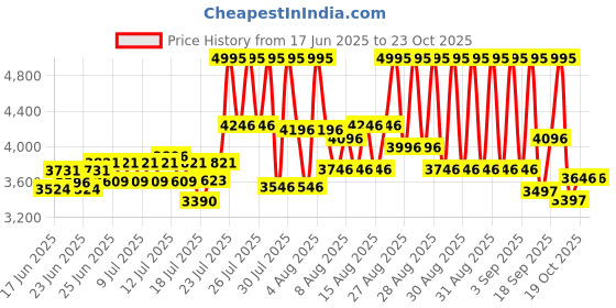 ajio.com nike Women Promina Low-Top Training Shoes nike Price History Graph from 17 Jun 2025 to 23 Oct 2025