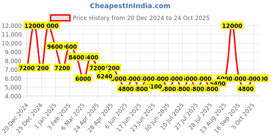 ajio.com dune london Women Promised Booties dune london Price History Graph from 20 Dec 2024 to 23 Oct 2025