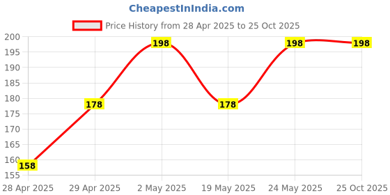 ajio.com everstylish Women Prose Pearl Drop Earrings everstylish Price History Graph from 28 Apr 2025 to 24 Oct 2025