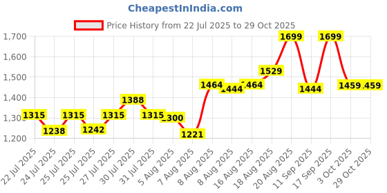 ajio.com ginger by lifestyle  Women PU Casual Shoes ginger by lifestyle Price History Graph from 22 Jul 2025 to 29 Oct 2025