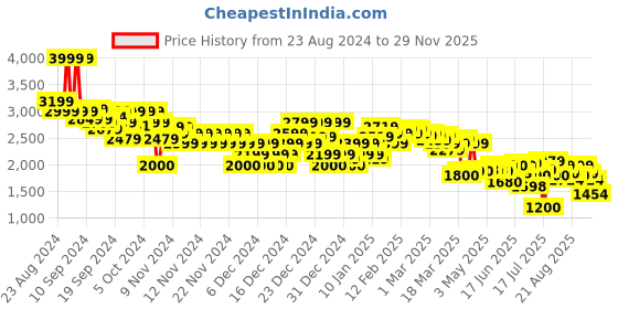 ajio.com asos design Women Puff Sleeve Shirt with Ruffle Cuffs asos design Price History Graph from 23 Aug 2024 to 29 Nov 2025