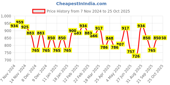 ajio.com styli Women Pullover styli Price History Graph from 7 Nov 2024 to 25 Oct 2025