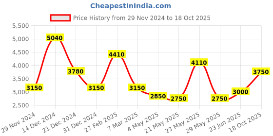 ajio.com oh rare Women Pullover Sweater oh rare Price History Graph from 29 Nov 2024 to 18 Oct 2025