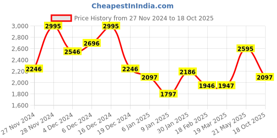 ajio.com fable street Women Pullover Sweater fable street Price History Graph from 27 Nov 2024 to 18 Oct 2025