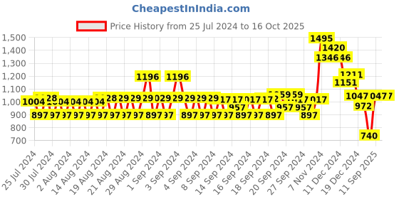 ajio.com monte carlo Women Pullover with Embellishments monte carlo Price History Graph from 25 Jul 2024 to 16 Oct 2025
