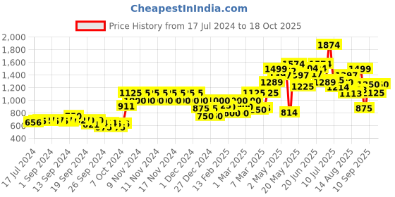 ajio.com vero moda Women Pullover with Full Sleeves vero moda Price History Graph from 17 Jul 2024 to 13 Oct 2025