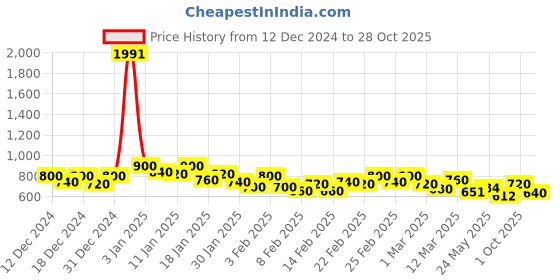 ajio.com kotty Women Pullover with Full Sleeves kotty Price History Graph from 12 Dec 2024 to 28 Oct 2025
