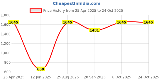 ajio.com cover story Women Pullover with Lace Collar cover story Price History Graph from 25 Apr 2025 to 23 Oct 2025
