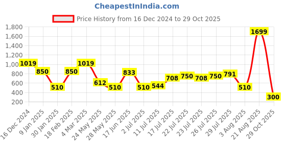 ajio.com outryt by azorte Women Pullover with Ribbed Hems outryt by azorte Price History Graph from 16 Dec 2024 to 29 Oct 2025
