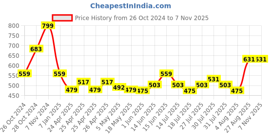 ajio.com max Women Pullover with Ribbed Hems max Price History Graph from 26 Oct 2024 to 6 Nov 2025