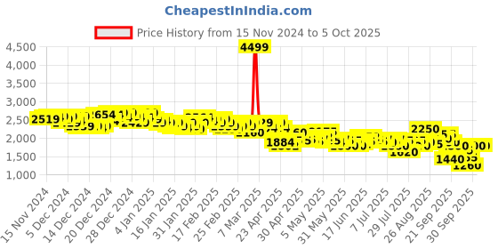 ajio.com Women Puma Vitality Connect Running Shoes puma Price History Graph from 15 Nov 2024 to 4 Oct 2025