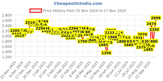 ajio.com Women Puma Vitality Connect Running Shoes puma Price History Graph from 25 Nov 2024 to 17 Nov 2025