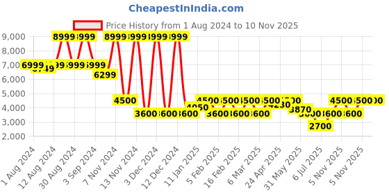 ajio.com clarks Women Pump-Heeled Sandals clarks Price History Graph from 1 Aug 2024 to 10 Nov 2025