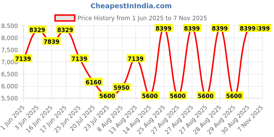 ajio.com aldo Women Pump Heeled Sandals with Sling-Back aldo Price History Graph from 1 Jun 2025 to 3 Nov 2025