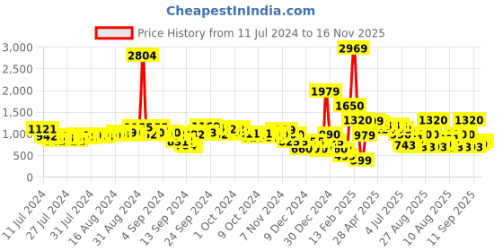 ajio.com fyre rose Women Pump Heeled Shoes fyre rose Price History Graph from 11 Jul 2024 to 16 Nov 2025