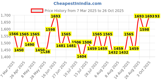 ajio.com sherrif Women Pumps with Bow Accent sherrif Price History Graph from 7 Mar 2025 to 26 Oct 2025