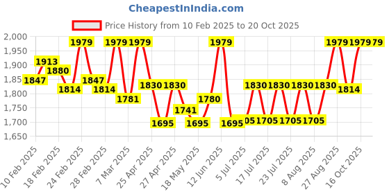 ajio.com axium Women Pumps with Mesh upper axium Price History Graph from 10 Feb 2025 to 20 Oct 2025