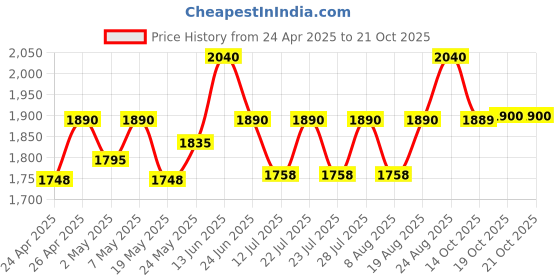 ajio.com axium Women Pumps with Mesh upper axium Price History Graph from 24 Apr 2025 to 21 Oct 2025