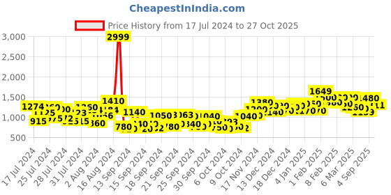 ajio.com shoetopia Women Pumps with Patent Leather Upper shoetopia Price History Graph from 17 Jul 2024 to 27 Oct 2025