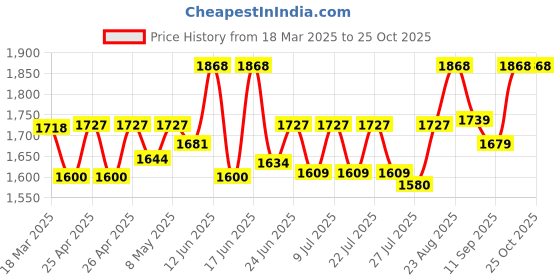 ajio.com axium Women Pumps with Patent Leather Upper axium Price History Graph from 18 Mar 2025 to 25 Oct 2025