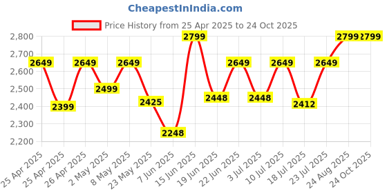 ajio.com jove Women Pumps With PU Upper jove Price History Graph from 25 Apr 2025 to 23 Oct 2025