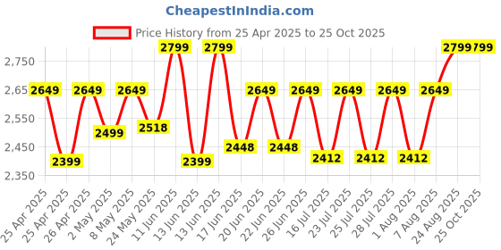 ajio.com jove Women Pumps With PU Upper jove Price History Graph from 25 Apr 2025 to 24 Oct 2025