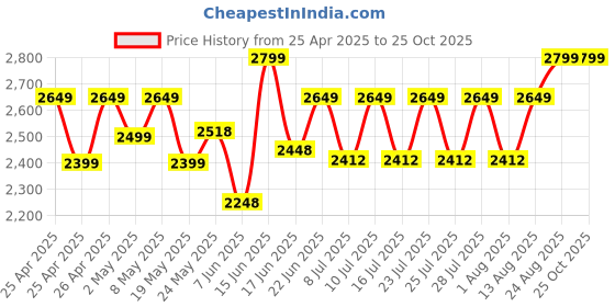 ajio.com jove Women Pumps With PU Upper jove Price History Graph from 25 Apr 2025 to 24 Oct 2025