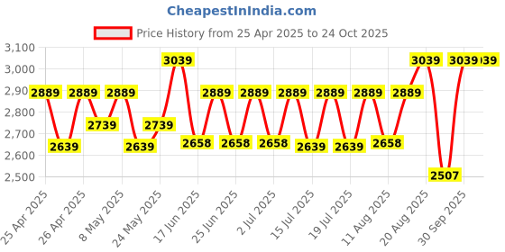 ajio.com jove Women Pumps With PU Upper jove Price History Graph from 25 Apr 2025 to 24 Oct 2025