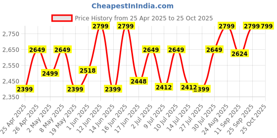 ajio.com jove Women Pumps With PU Upper jove Price History Graph from 25 Apr 2025 to 24 Oct 2025