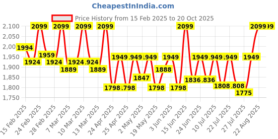ajio.com axium Women Pumps with Satin Upper axium Price History Graph from 15 Feb 2025 to 20 Oct 2025