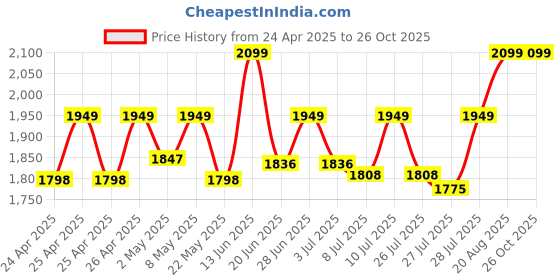 ajio.com axium Women Pumps with Satin Upper axium Price History Graph from 24 Apr 2025 to 25 Oct 2025