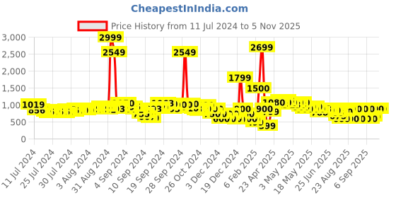 ajio.com fyre rose Women Pumps with Slingback fyre rose Price History Graph from 11 Jul 2024 to 2 Nov 2025