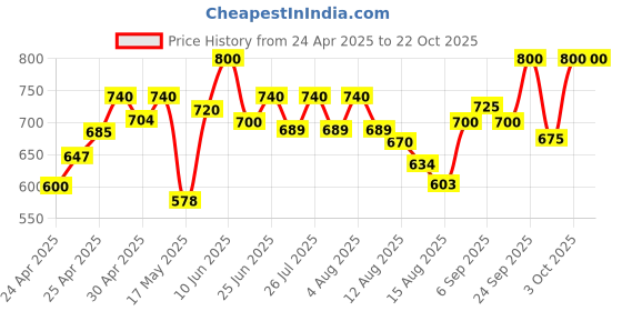 ajio.com mijas Women Pumps with Suede Upper mijas Price History Graph from 24 Apr 2025 to 22 Oct 2025