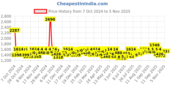 ajio.com mochi Women Pumps with Synthetic Upper mochi Price History Graph from 7 Oct 2024 to 2 Nov 2025