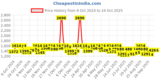ajio.com mochi Women Pumps with Synthetic Upper mochi Price History Graph from 9 Oct 2024 to 23 Oct 2025