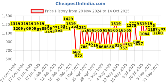 ajio.com carlton london Women Pumps with Synthetic upper carlton london Price History Graph from 28 Nov 2024 to 14 Oct 2025