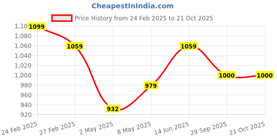 ajio.com alwaysiconics Women Pumps with Synthetic Upper alwaysiconics Price History Graph from 24 Feb 2025 to 21 Oct 2025